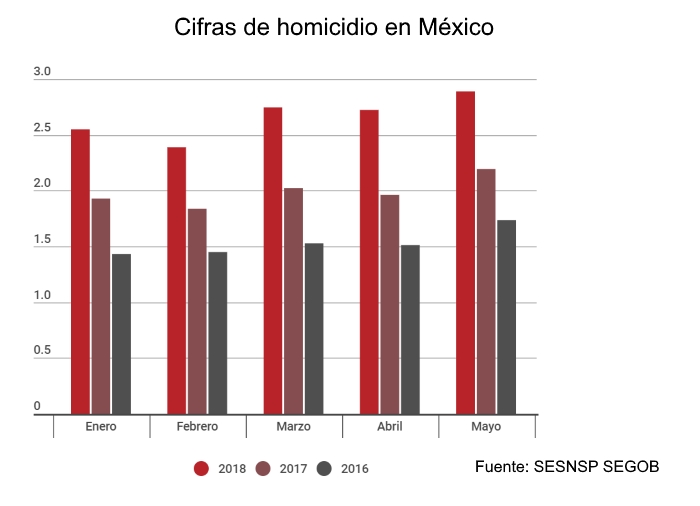 Histograma homicidios