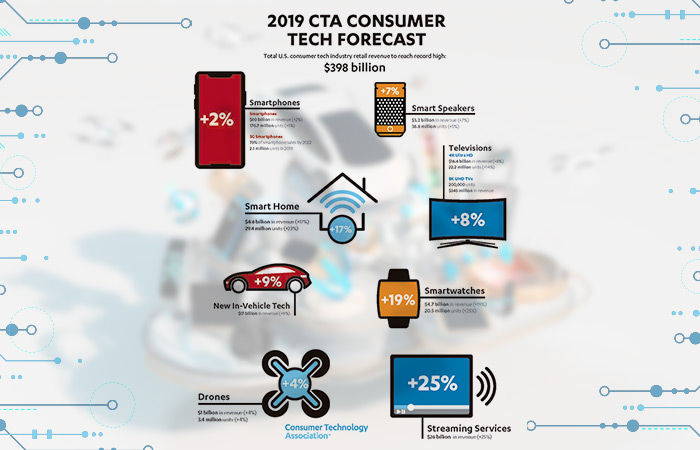 CES 2019: La industria tecnológica se resiste a frenar su paso